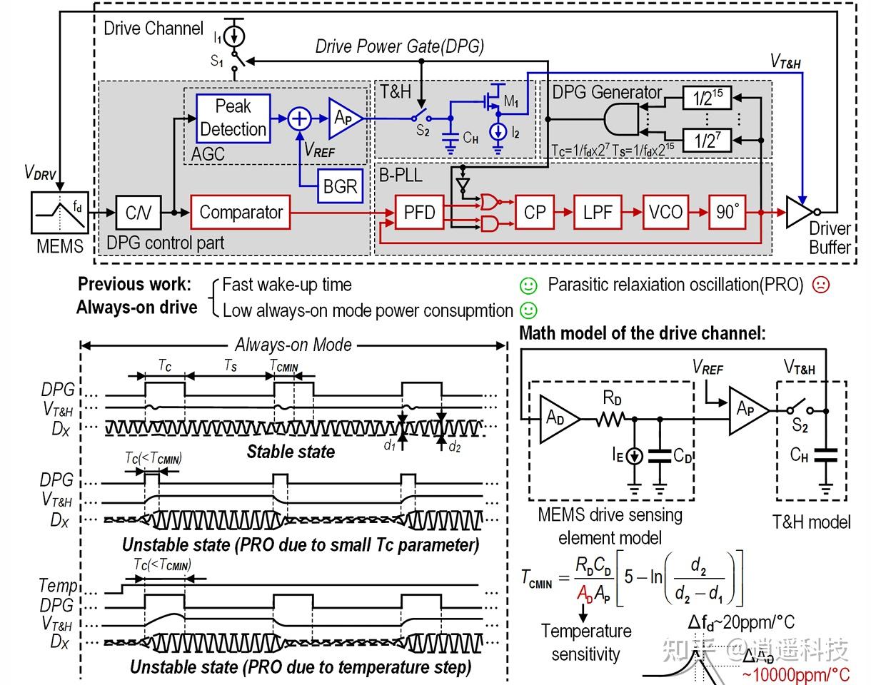 ISSCC2025|采用超快唤醒时间和低功耗的先进MEMS陀螺仪设计 - 知乎