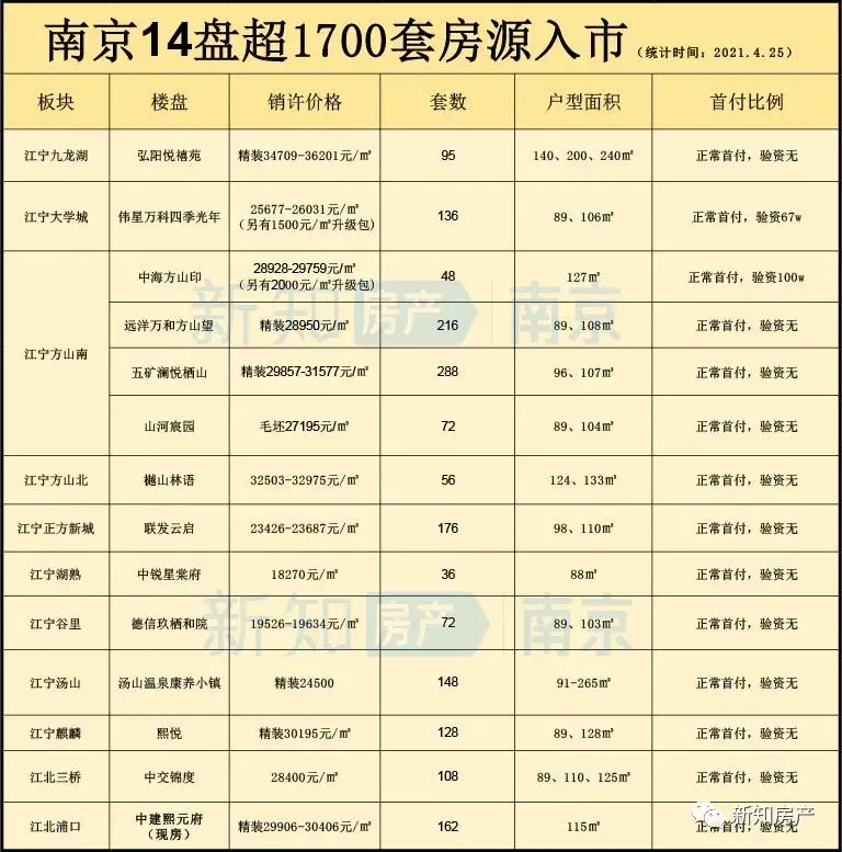 超1.2万人摇2023套房,南京8盘清册出炉,另有14盘领到销许 - 知乎