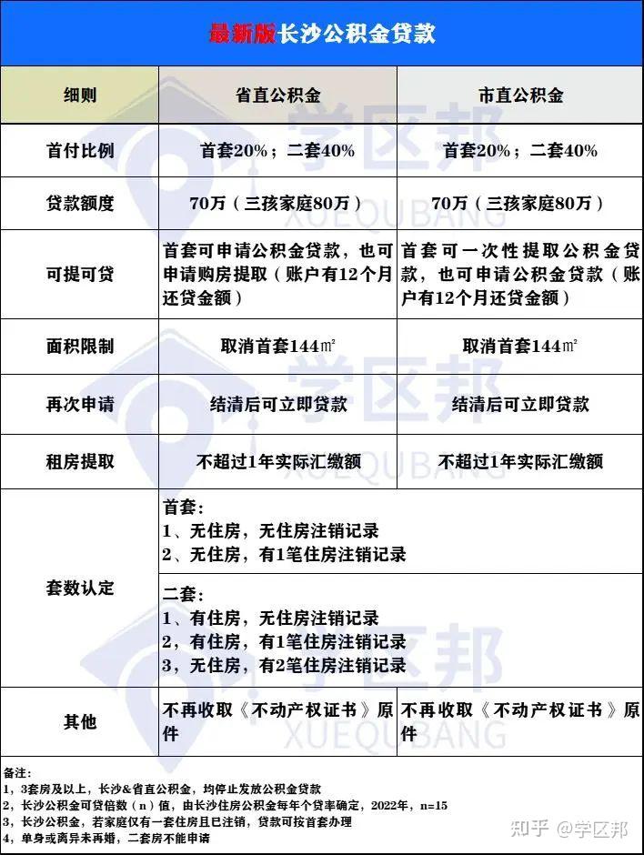 2022长沙公积金最全干货!异地贷款、贷款额度、商转公、组合贷… - 知乎