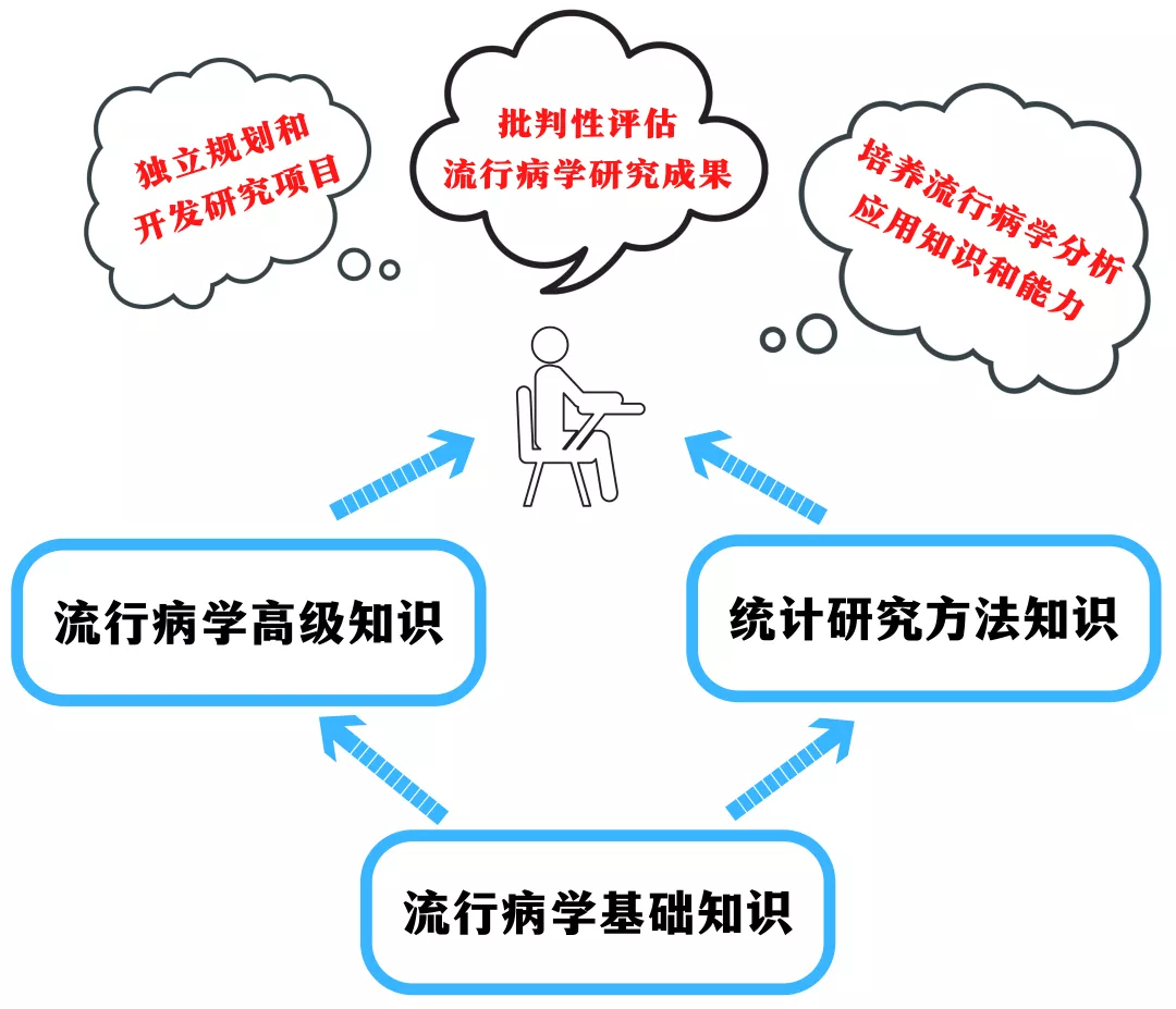 教授流行病学和统计研究方法的高级知识,培养学生独立规划和开发研究