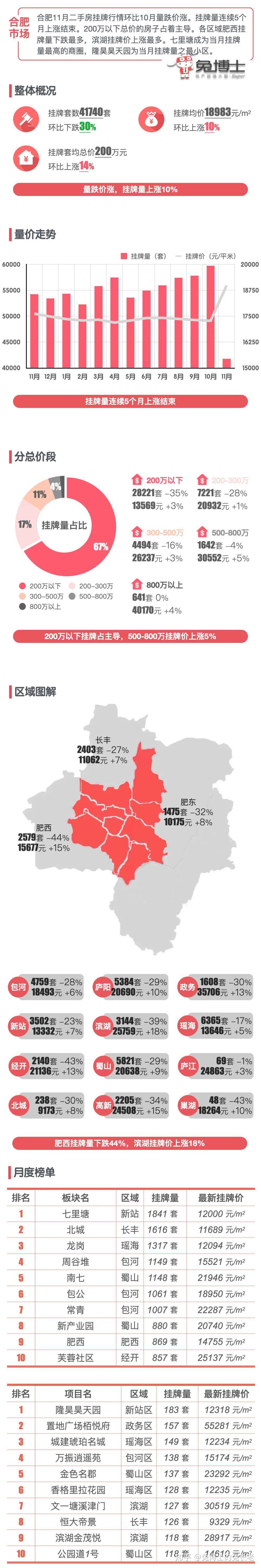 最新｜合肥2024年11月二手房行情解读 - 知乎