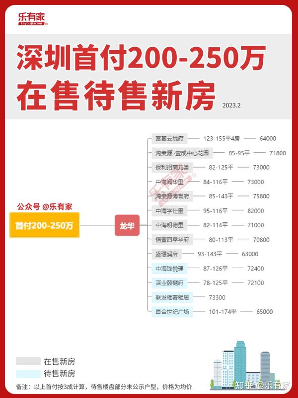 吐血整理!2023深圳新房地图! - 知乎