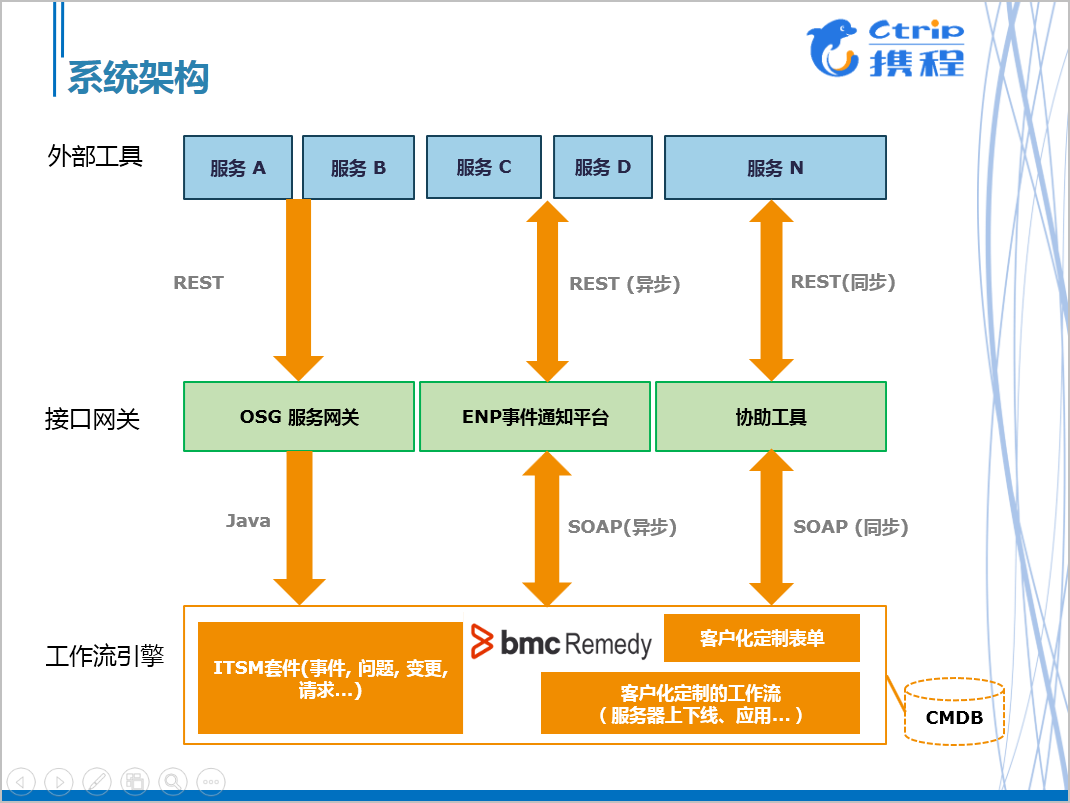 携程运维工作流平台的演进之路