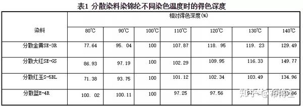 锦 棉织物的一浴染色技术 知乎