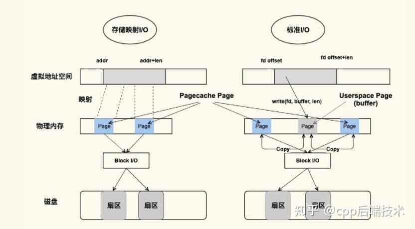 什么是page cache?page cache的工作原理及性能优化 - 知乎
