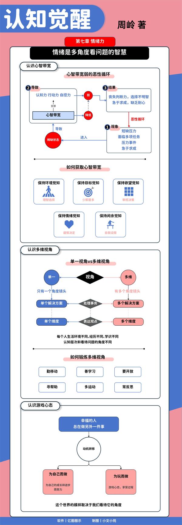 10张知识长图丨《认知觉醒》全书精华 知乎 