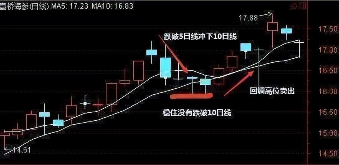 5日线操盘不败口诀 1买2t3全卖