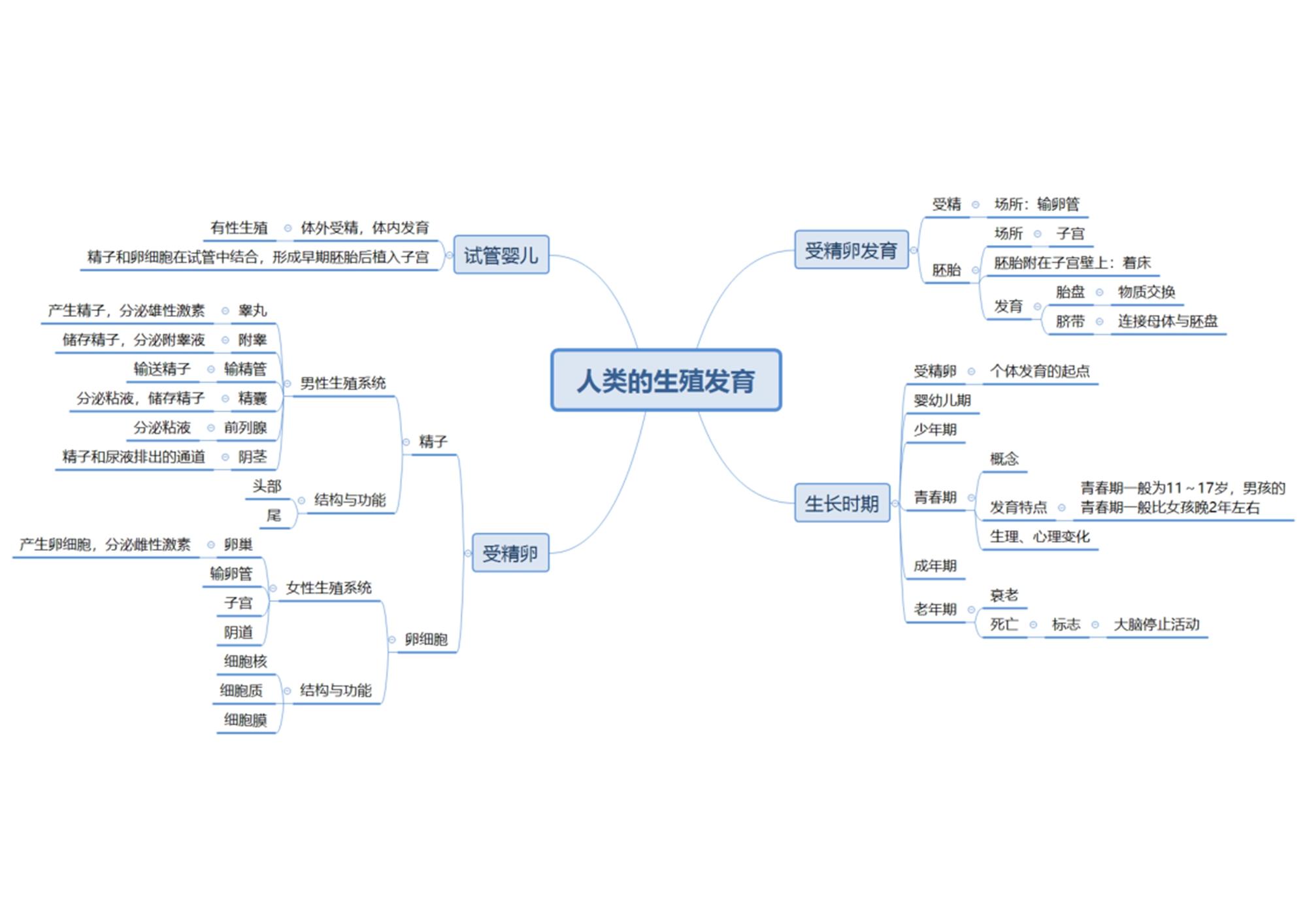 初中生物章节思维导图26张完整版通儒公考圈精制免费共享