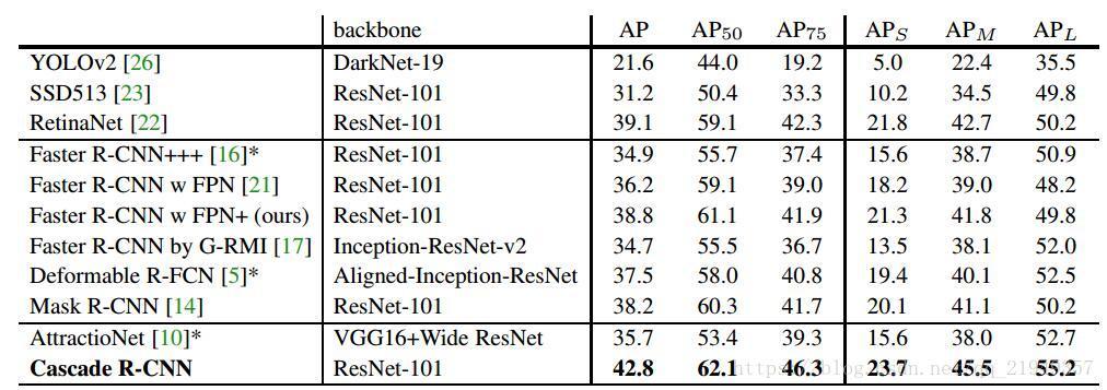 目标检测-Cascade-RCNN 目标检测-Cascade-RCNN