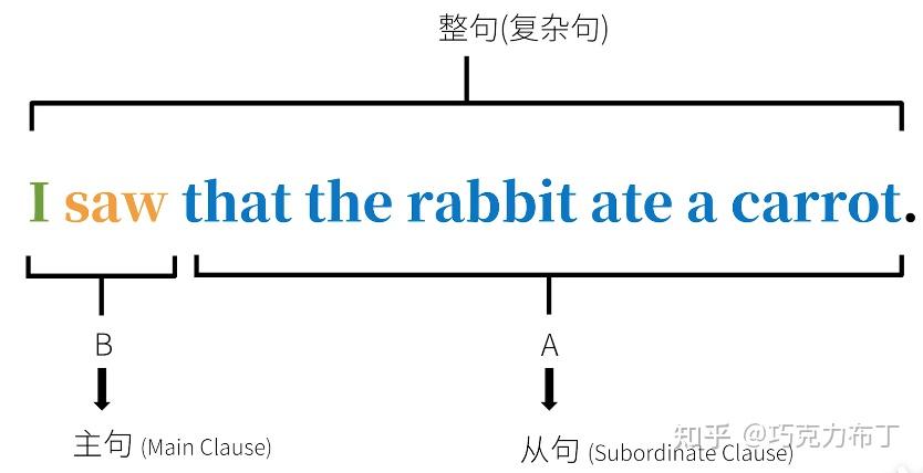 【英语语法】英语从句 - 知乎