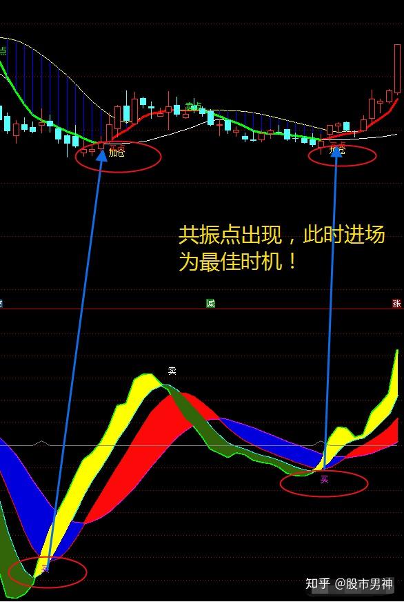 黃金k線指標組合四色彩帶所到之處一個不留