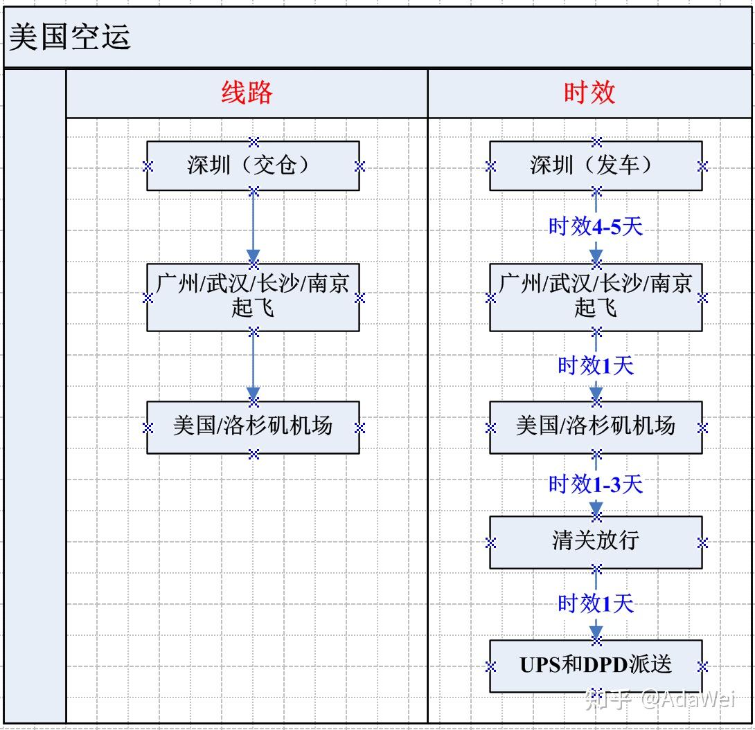 三,空派运输路径和时效