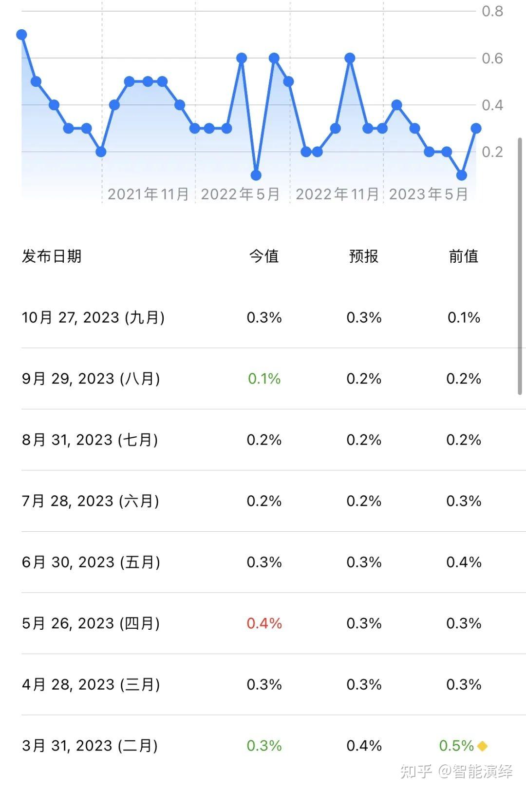 美国核心PCE物价指数增长率计算方法及其意义- 知乎