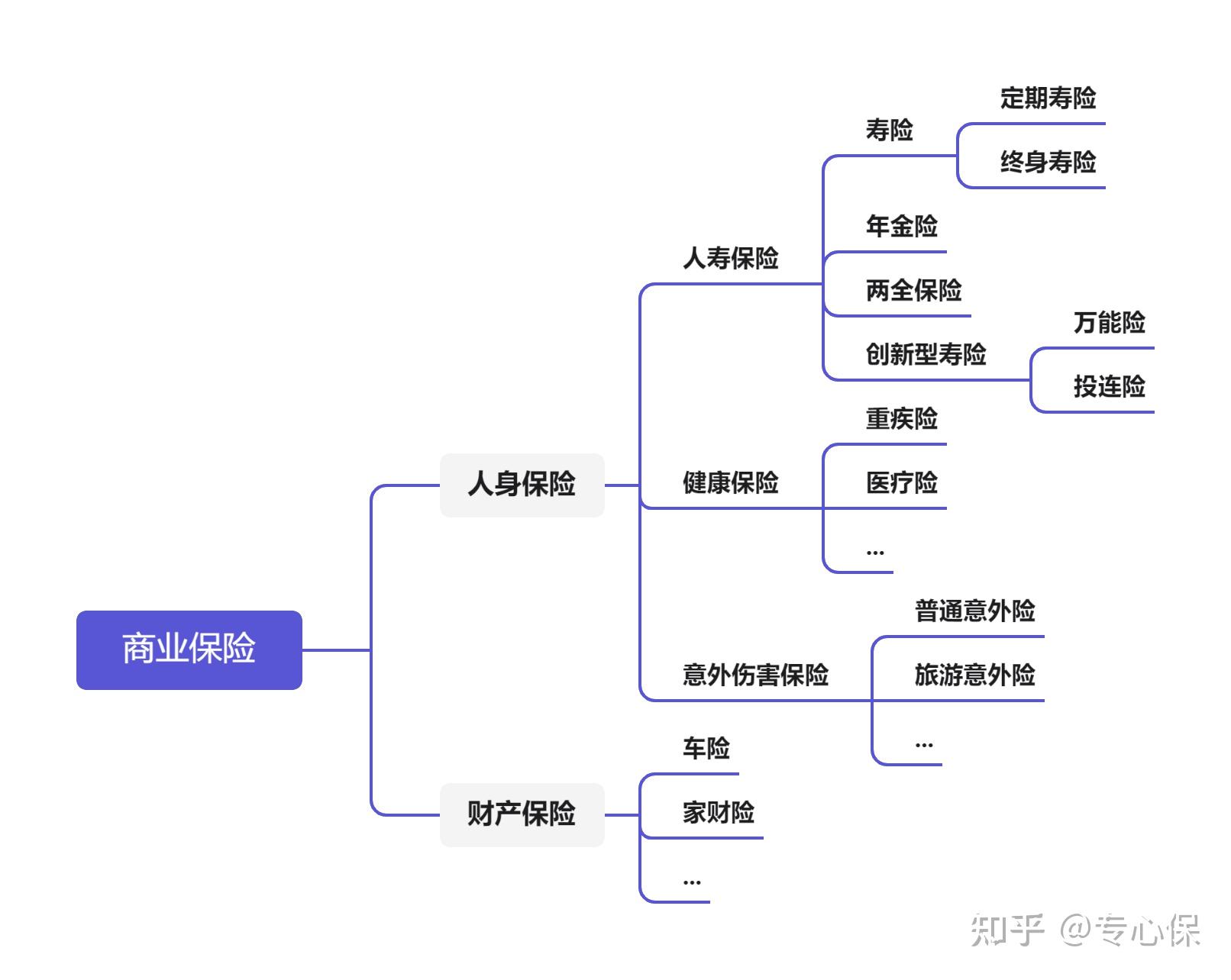 保险分类图思维导图图片