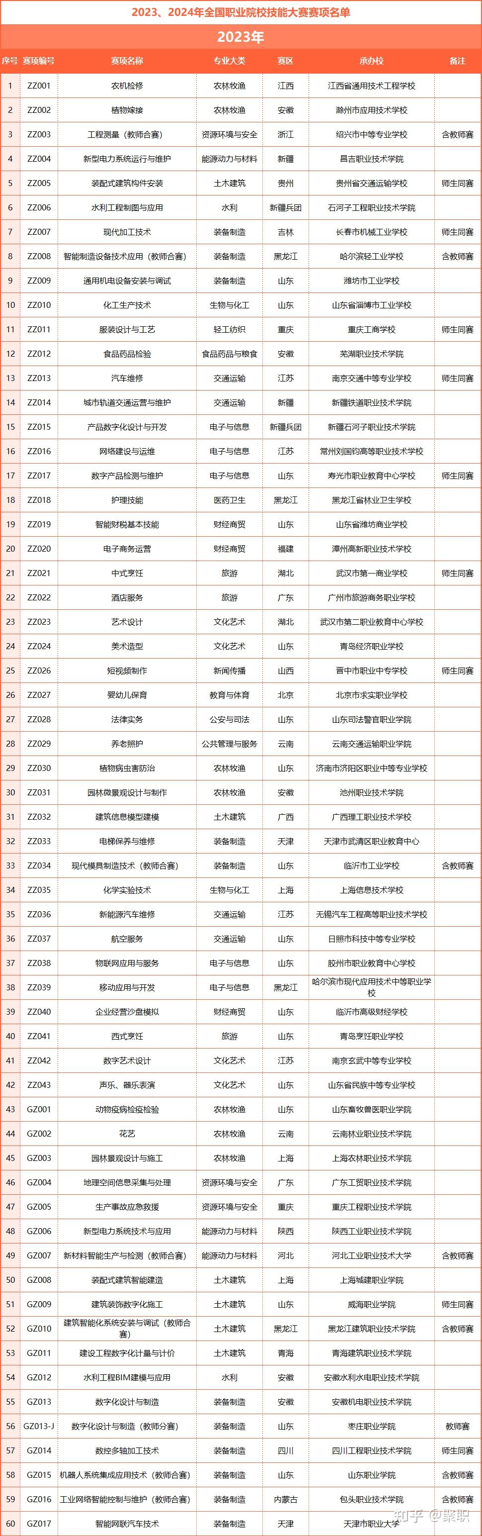 教育部關於舉辦2023年全國職業院校技能大賽的通知