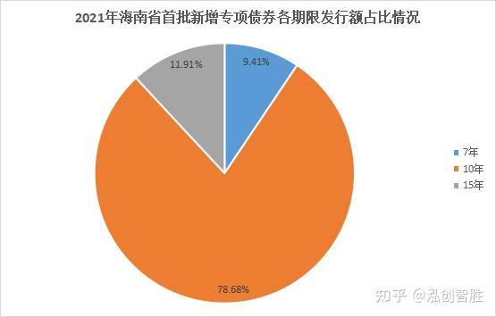 海南省2021年首批新增專項債券4784億元成功發行