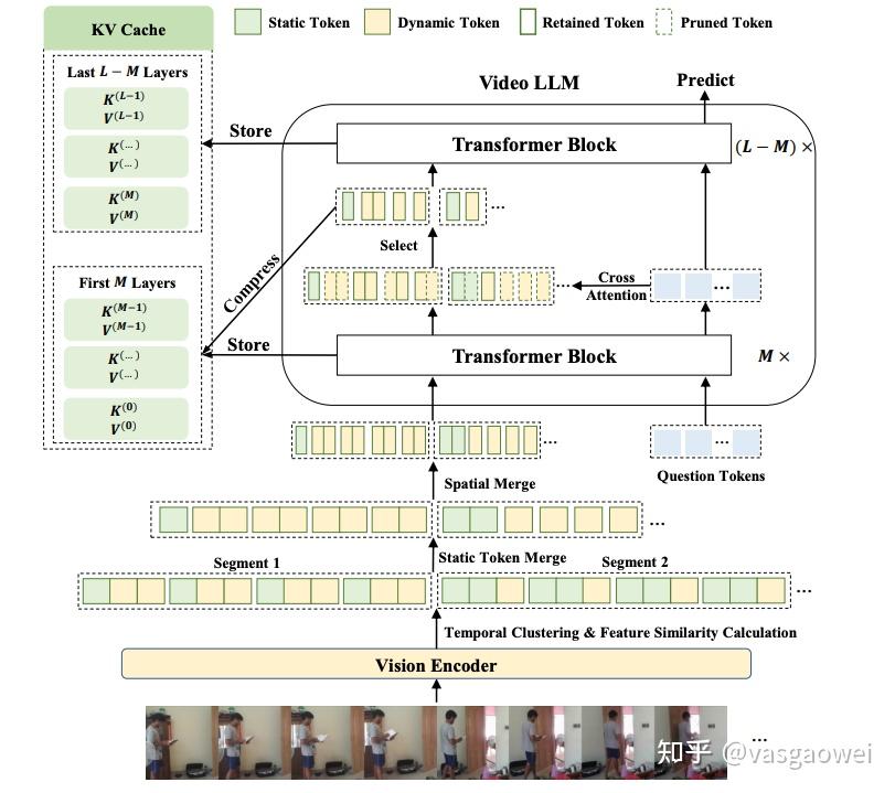 Prunevid：视频多模态大模型里面的视觉Token剪枝 - 知乎