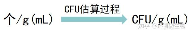 菌落总数的单位CFU,你了解吗? - 知乎