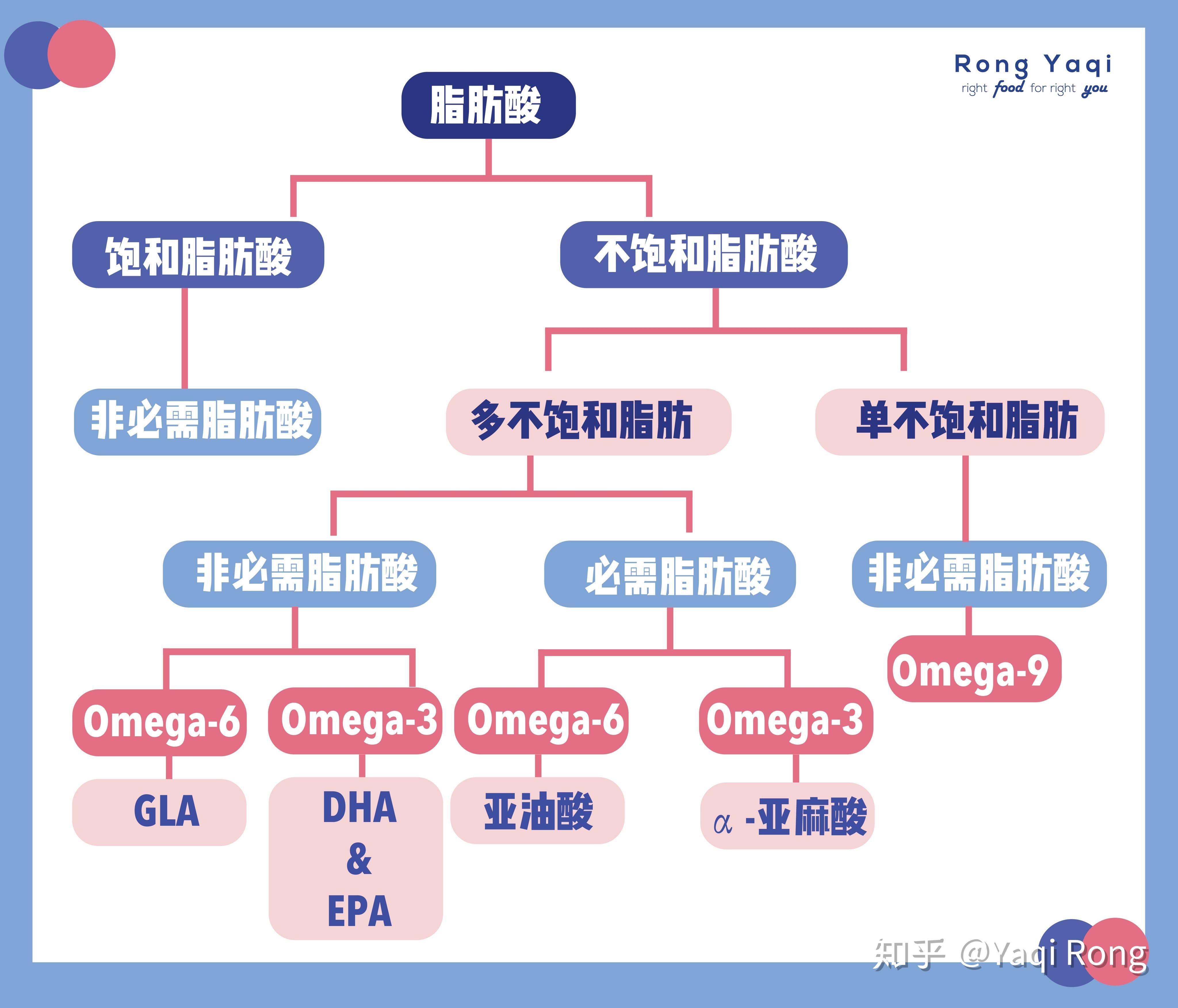 你不知道的慢病元凶之一——Omega-6脂肪酸 - 知乎