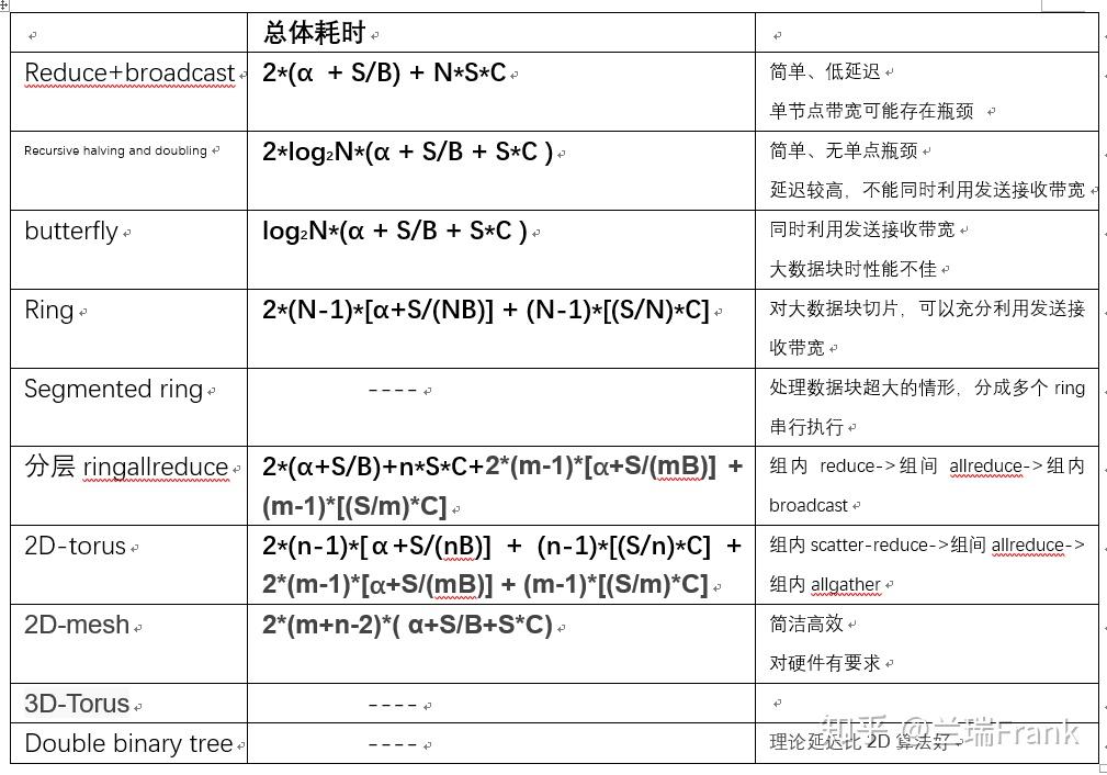 腾讯机智团队分享--AllReduce算法的前世今生 - 知乎