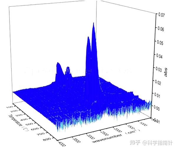 热分析/红外光谱联用的数据分析方法 - 知乎