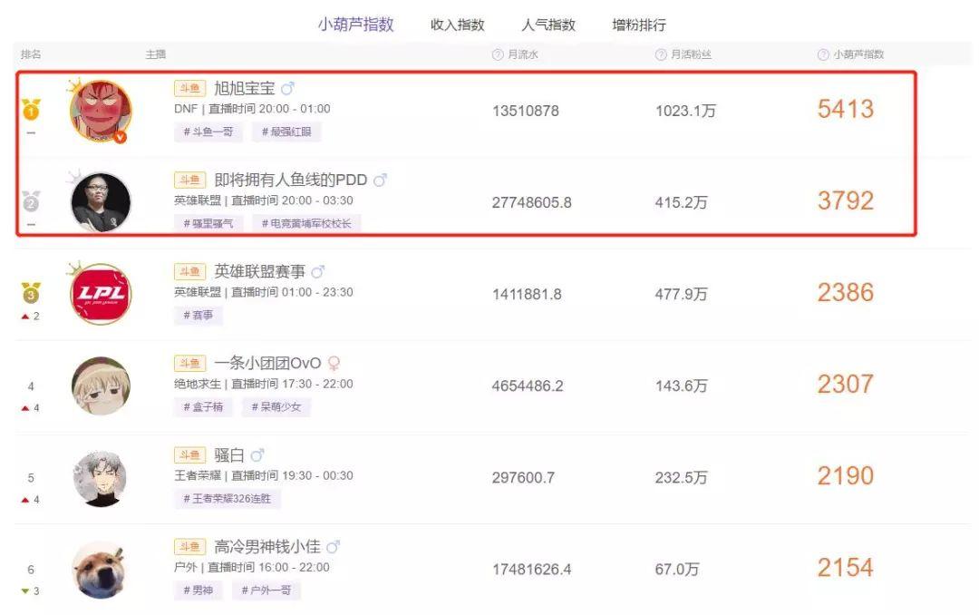 旭旭宝宝四月收入1350万仅有pdd一半但这个数据碾压嫖老师