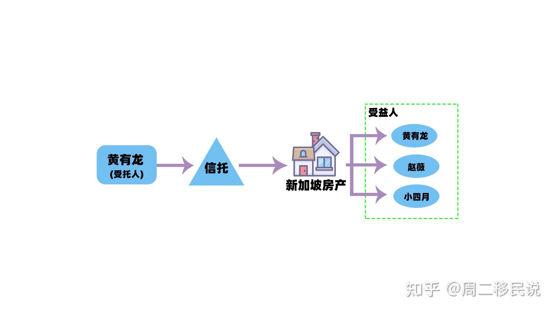 信託還能起到避稅或者遞延稅收的作用第三,避稅屬性例如,樂視老總