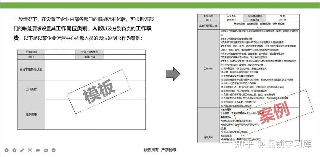 连锁门店丨标准化落地-运营体系（PPT内容） - 知乎