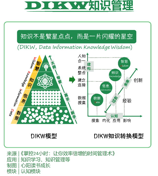 世界顶级思维模型 12 DIKW知识管理 - 知乎