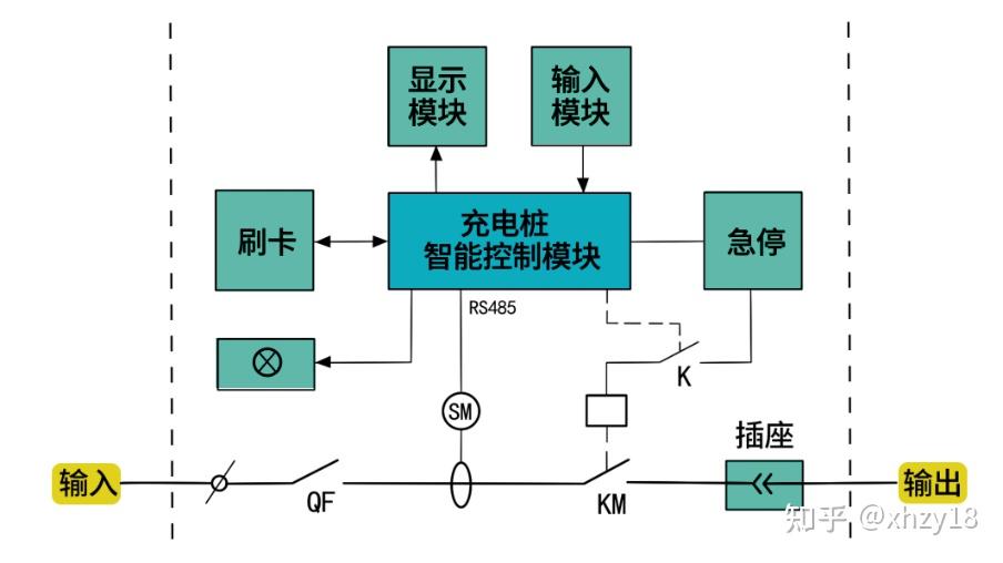交流充电桩系统框图如图所示,主回路由输入保护断路器,交流智能电能表