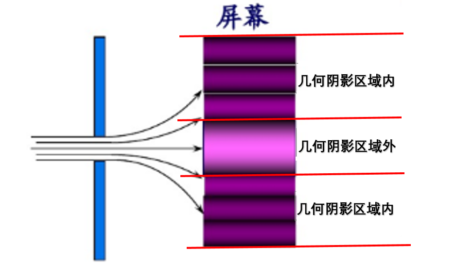 直边衍射光强分布原因分析 - 知乎