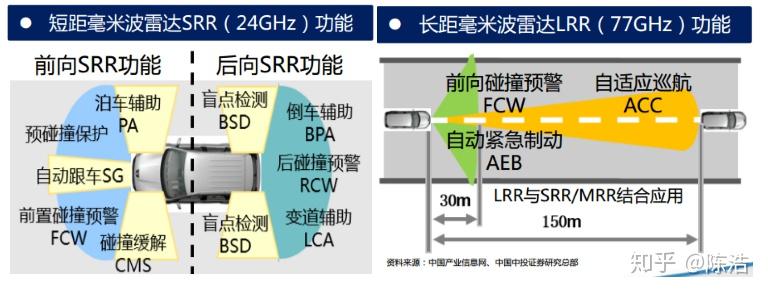 2. 毫米波雷达