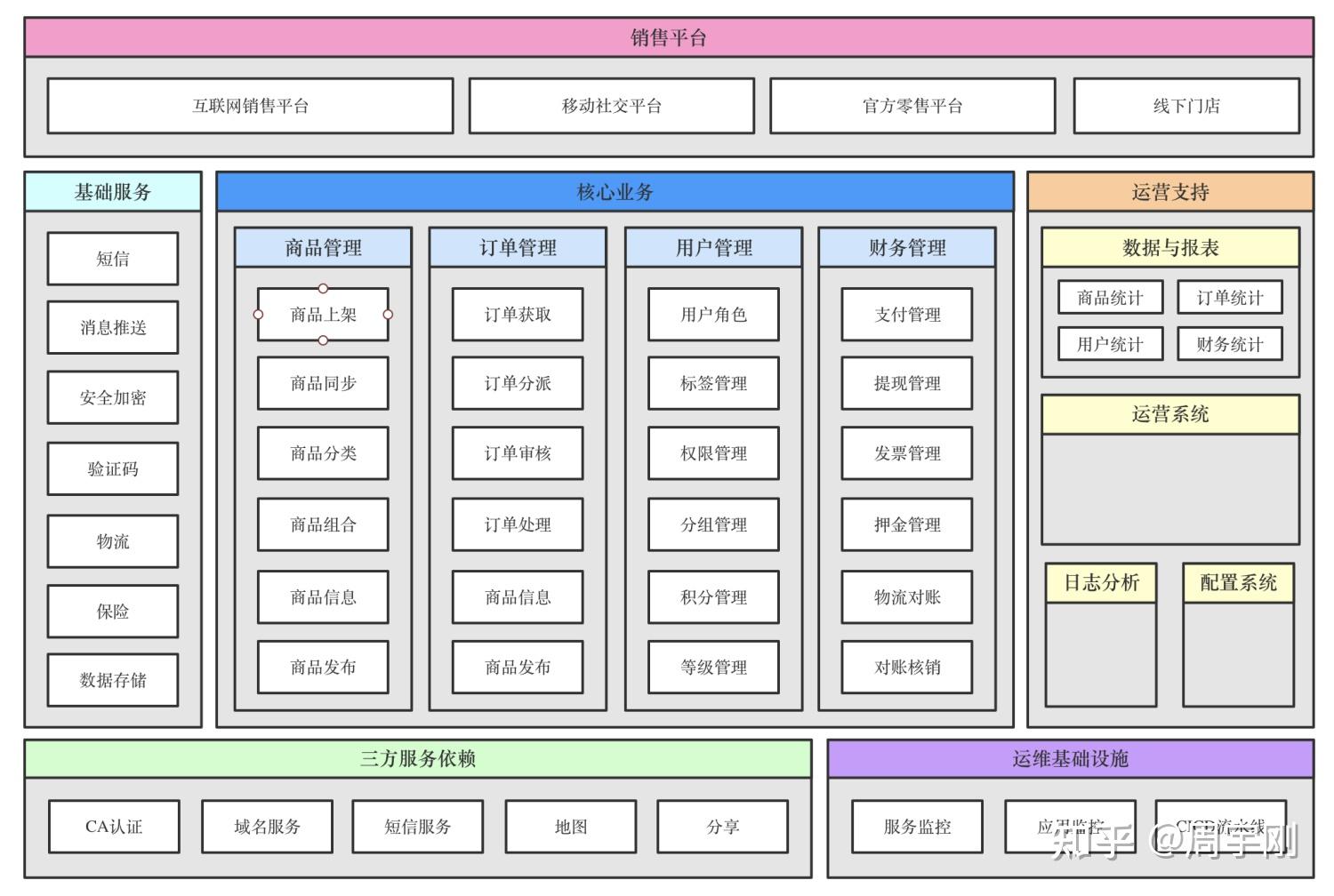 业务架构全景视图该怎么画