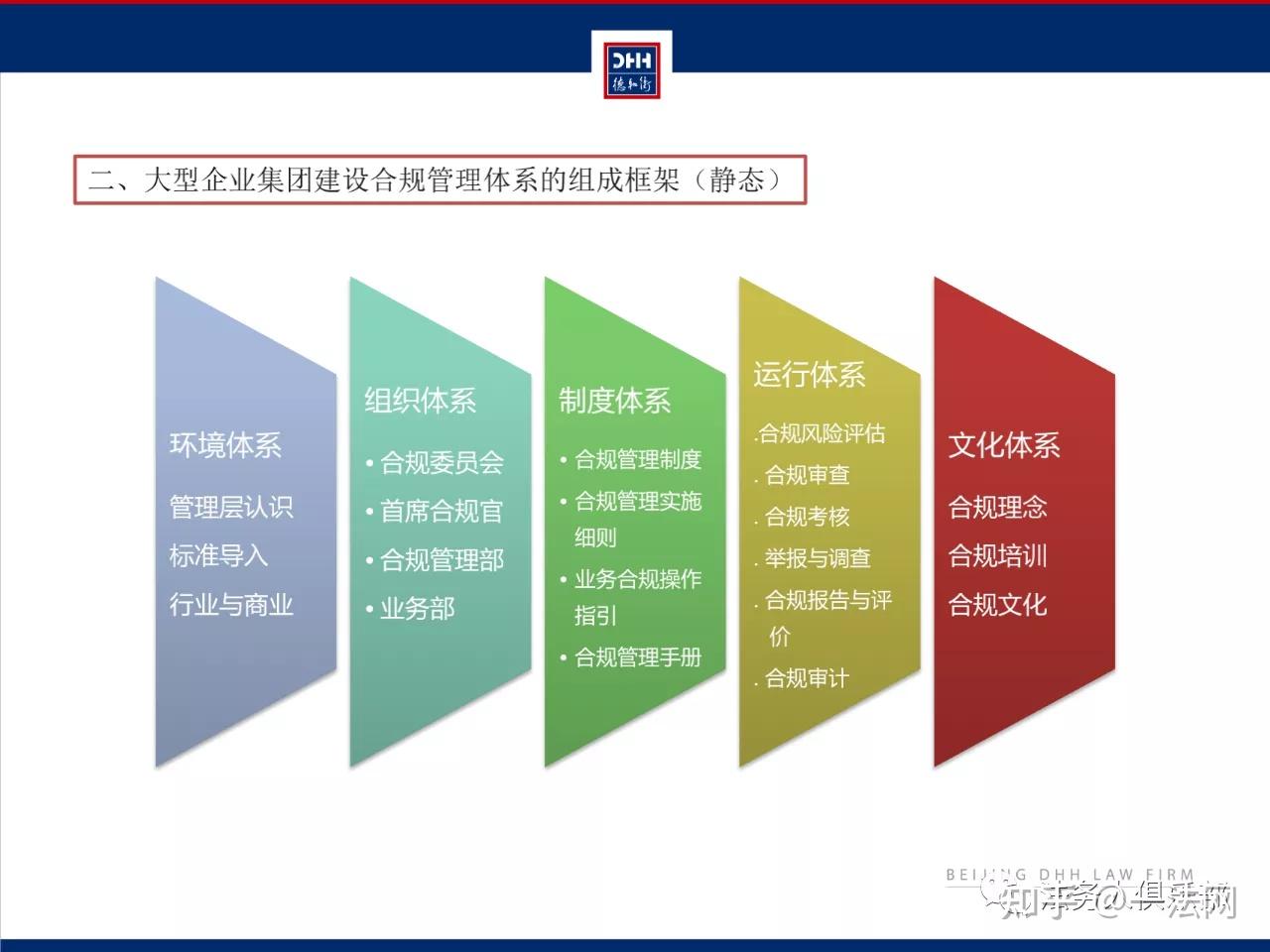 【干货分享】大型企业集团合规管理体系建设全流程PPT - 知乎