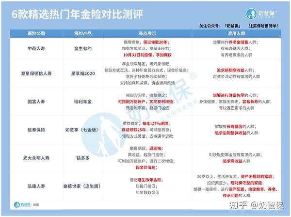 年金险攻略 年我所推荐的年金保险 知乎