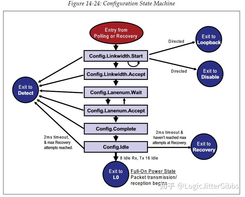 [译文]《PCI Express Technology 3.0》Chapter 14 Link Initialization ...