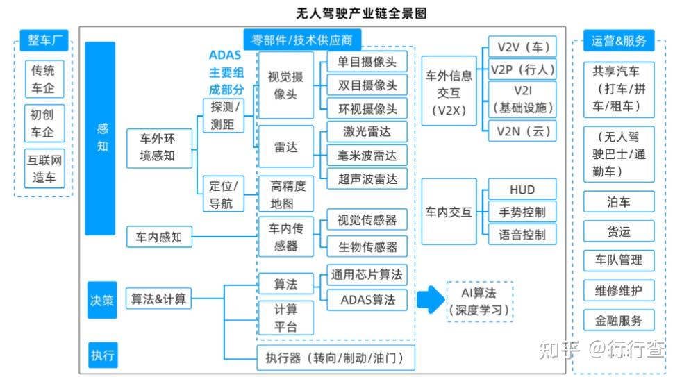 无人驾驶产业链