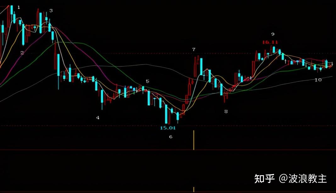如何用缠论做完美的t 0操作