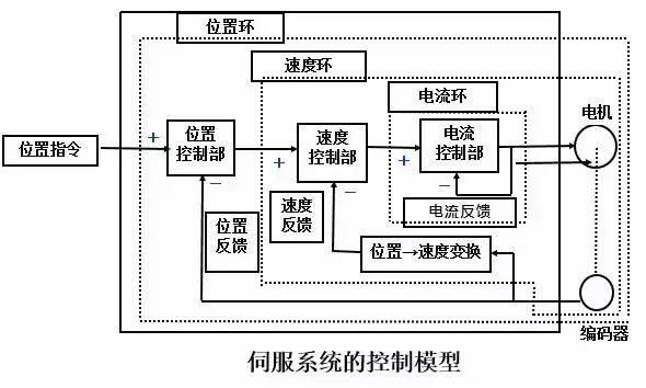 基于伺服控制的双轴压花加工仿真研究