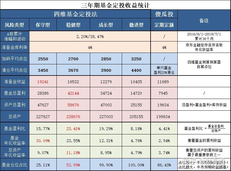 四维基金定投收益回测及未来预测分析