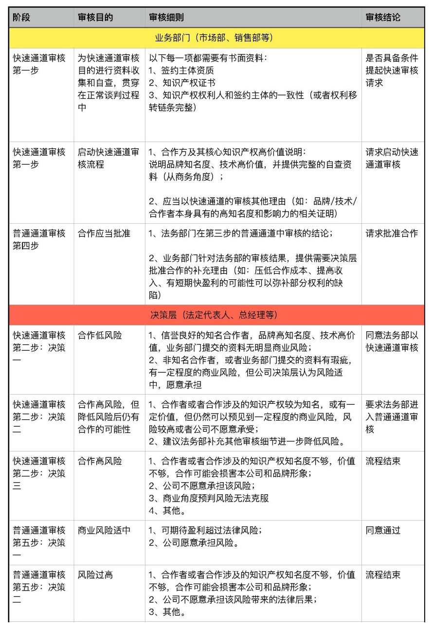 伸出一双有形的手,抓住一张无形的网——企业知识产权合规审查流程和审查规则 - 知乎