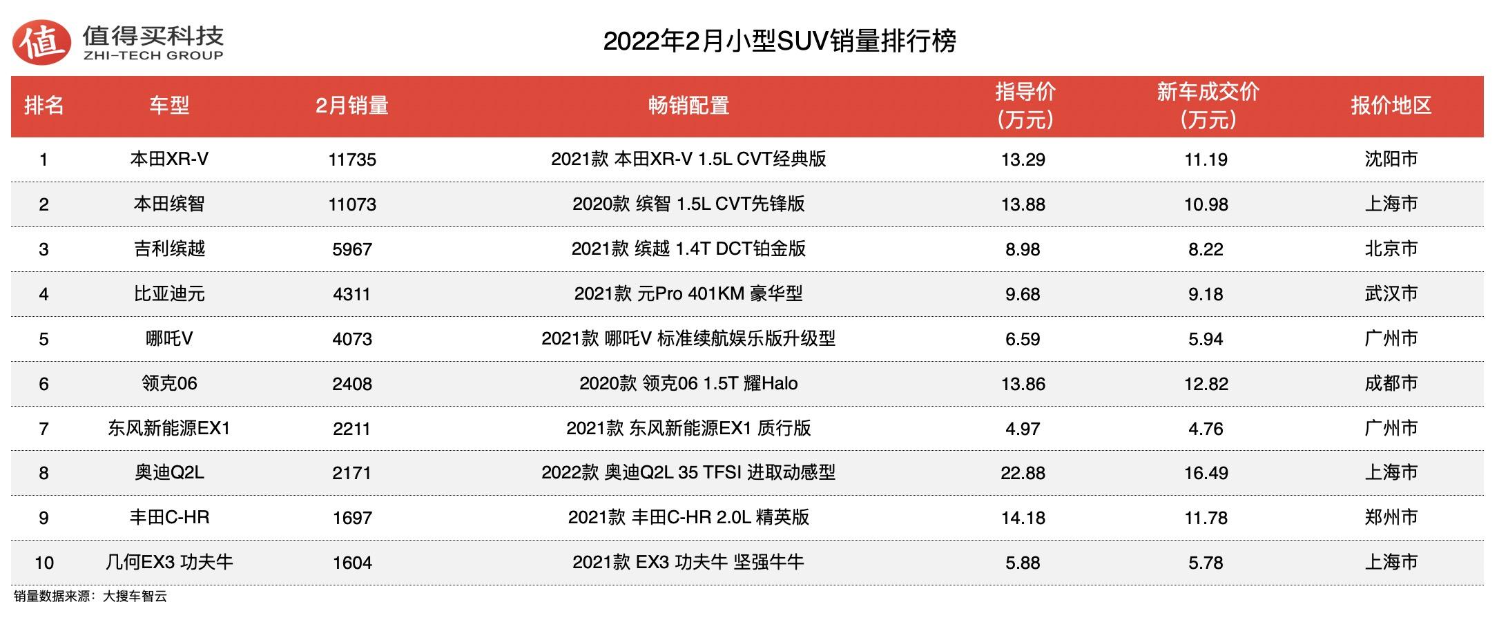 2022年2月小型suv銷量排行榜