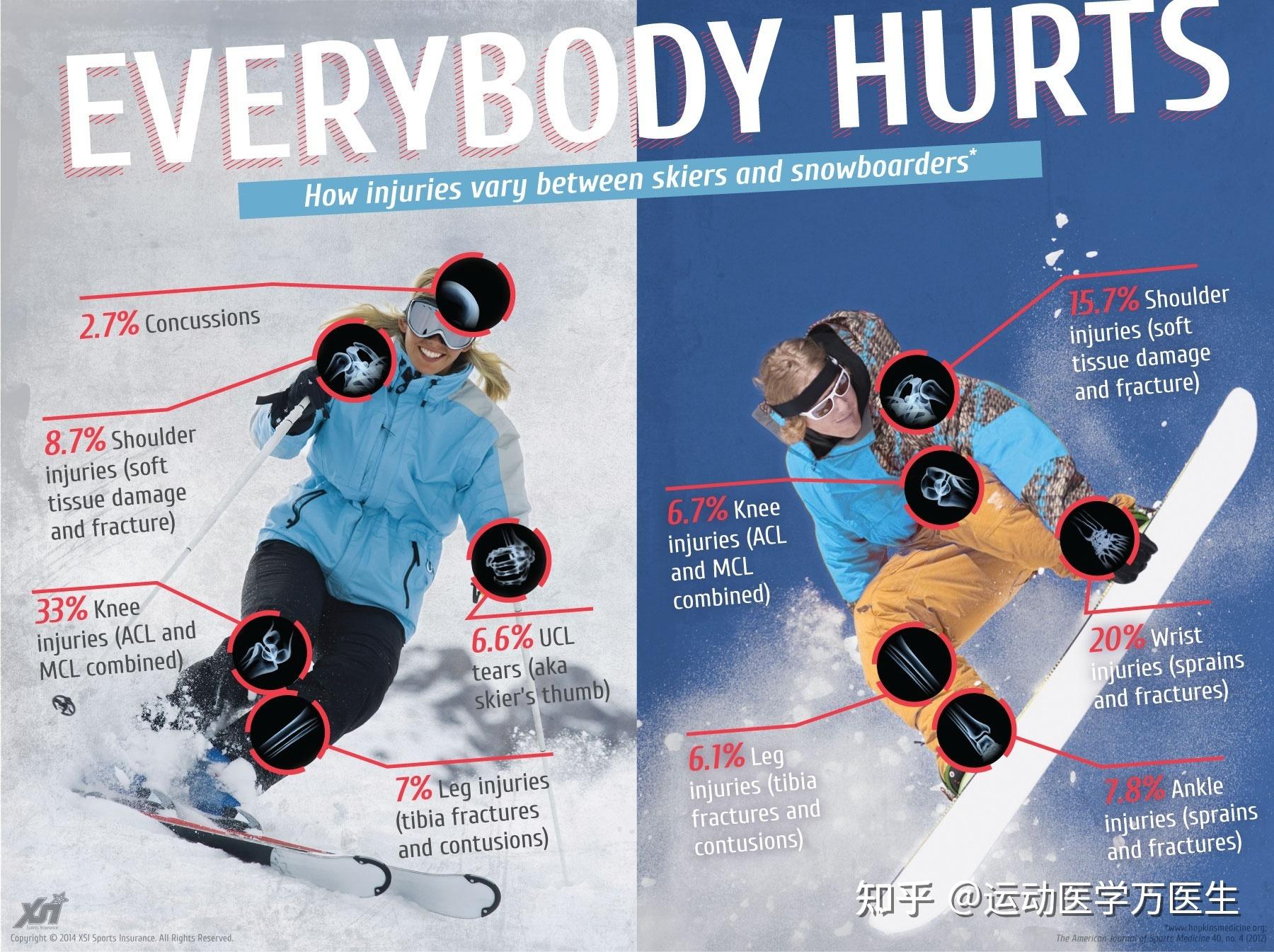 滑雪究竟安全吗?这些数据给说法