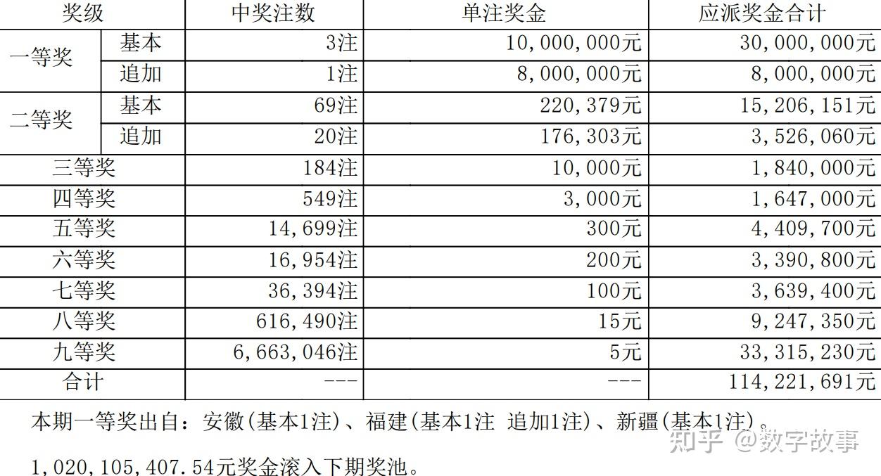 大乐透24080期开奖结果:后区9-11中断5期遗漏;3注一等奖