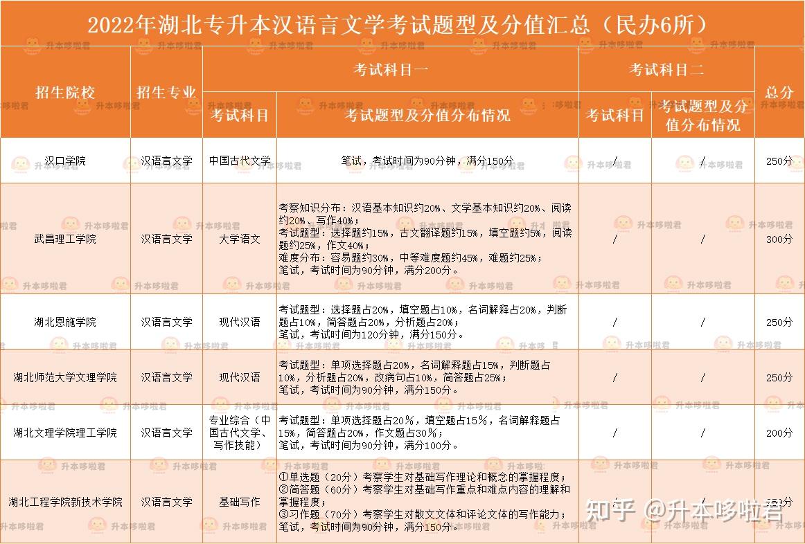 2022年湖北省专升本汉语言文学专业公办院校考试题型及分值汇总(8所)