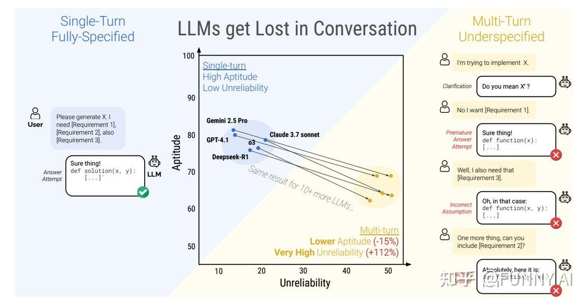 LLMs Get Lost in Multi-Turn Conversations