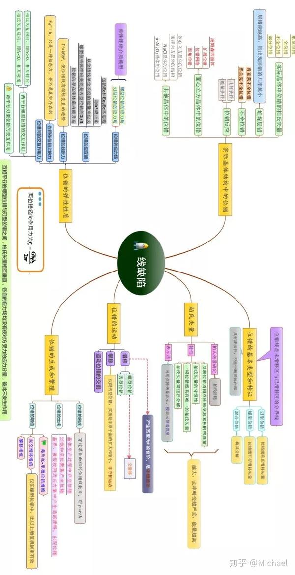 材料科学基础复习总结思维导图