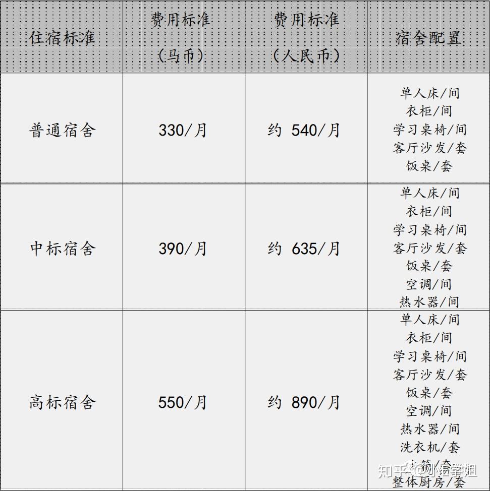 马来西亚林登大学住宿标准总的来说,马来西亚留学过程中的费用在每年8