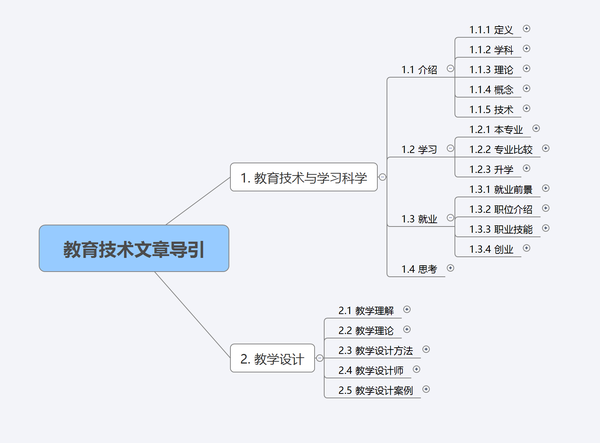 教育技术文章导引 你想知道的关于教育技术的信息都在这里 知乎