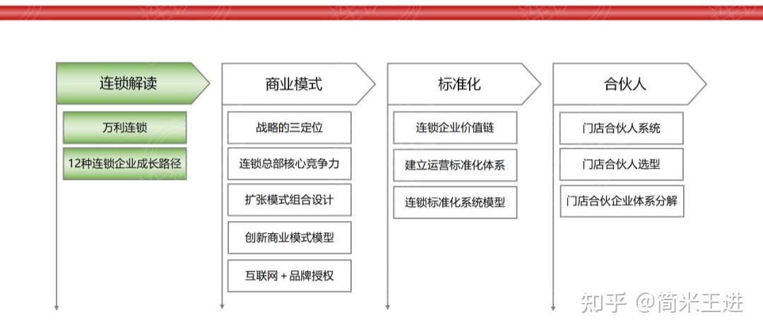 连锁模式复制系统：构建标准化运营与品牌扩张新范式（附系统PPT） - 知乎